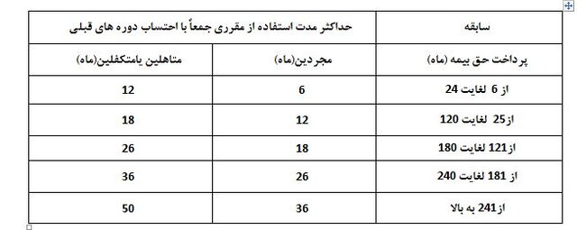 اطلاعیه سازمان تامین اجتماعی درباره شرایط برقراری بیمه بیکاری / شرایط دریافت بیمه بیکاری معلمان و فرهنگیان اعلام شد + جدول 2