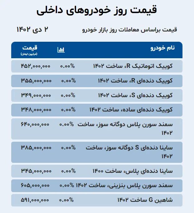 قیمت روز خودروهای داخلی و خارجی شنبه 2 دی ماه / کوییک معمولی چند شد؟ 2