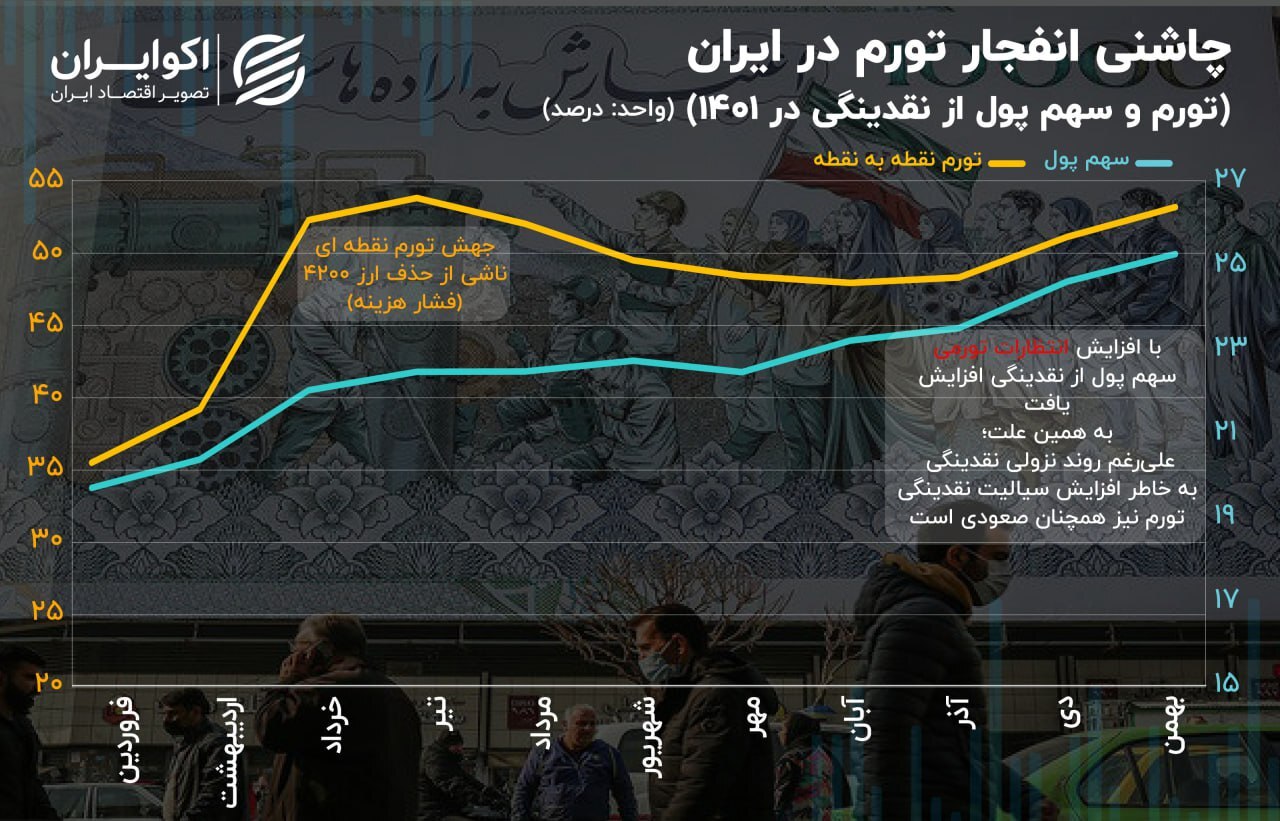 چاشنی انفجار تورم در ایران / چرا تورم همچنان صعودی است؟ 3