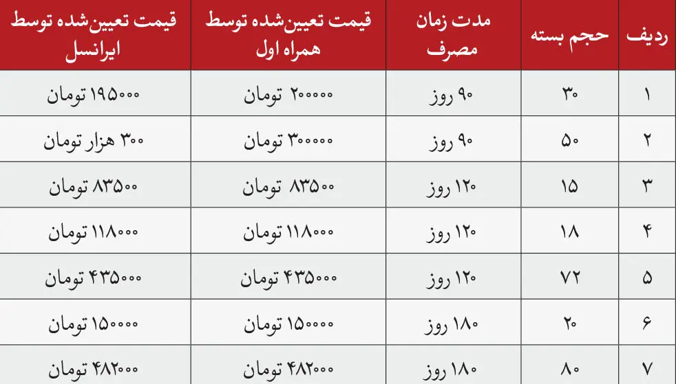 این بستههای اینترنتی حذف شدند! + جدول 2