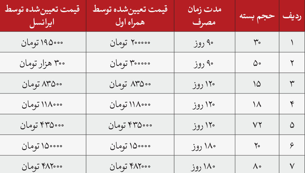 این بسته‌های اینترنتی حذف شدند! + جدول 2