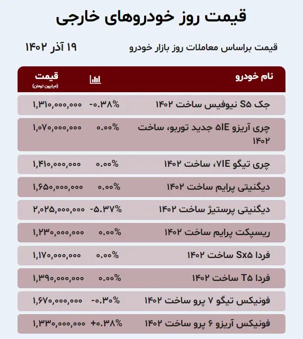 شوک به خودروهای وارداتی در بازار / کاهش 100 میلیونی قیمت خودرو در بازار + جدول 3