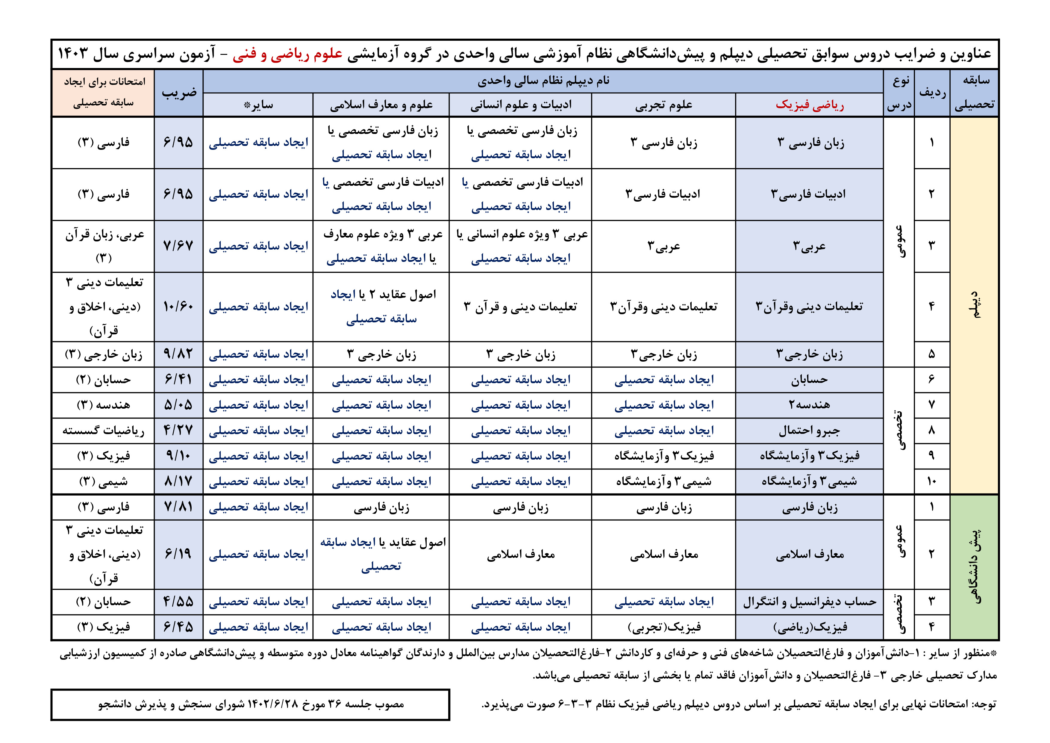 اطلاعیه سازمان سنجش درباره شرایط کنکور 1403 + اعلام ضرایب دروس 8