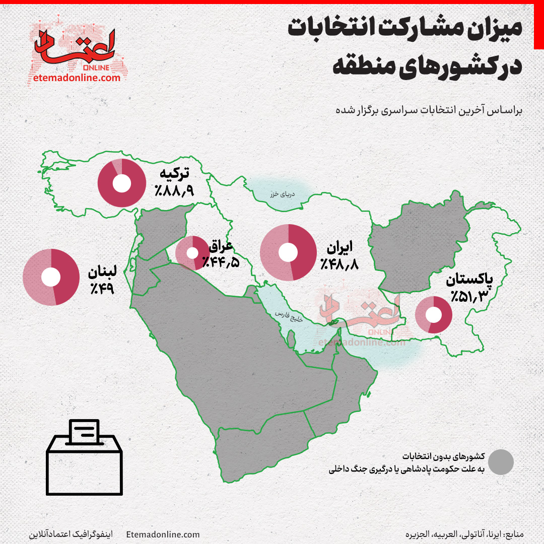مردم کشورهای منطقه چقدر در انتخابات مشارکت کرده‌اند؟ + عکس 2