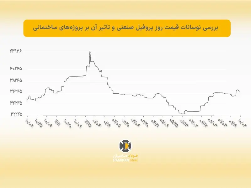بررسی نوسانات قیمت روز پروفیل صنعتی و تاثیر آن بر پروژههای ساختمانی 3