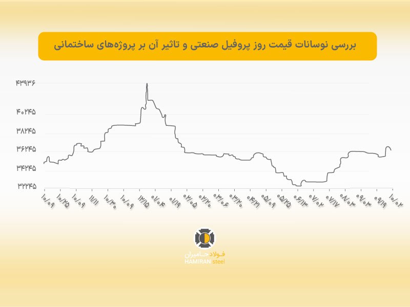 بررسی نوسانات قیمت روز پروفیل صنعتی و تاثیر آن بر پروژه‌های ساختمانی 3