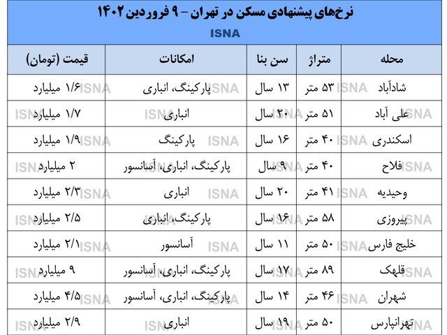 بازار مسکن مشتری ندارد | علت چیست؟ 2