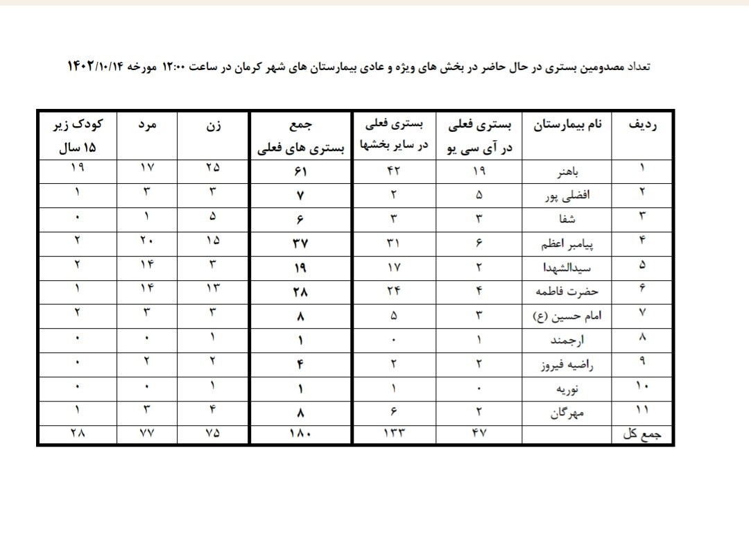 اعلام تعداد مجروحان زن و افراد نوجوان زیر 15 سال حادثه کرمان + جدول 2