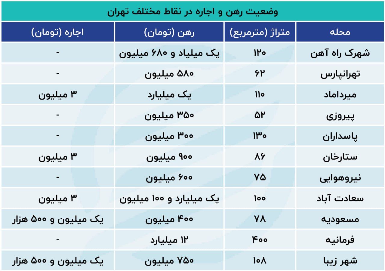 انفجار در قیمت مسکن + جدول قیمت‌ها 2