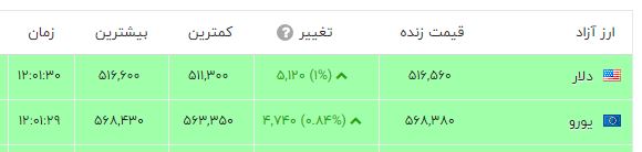 سیگنال گرانی در بازار ها | قیمت دلار پر کشید 2
