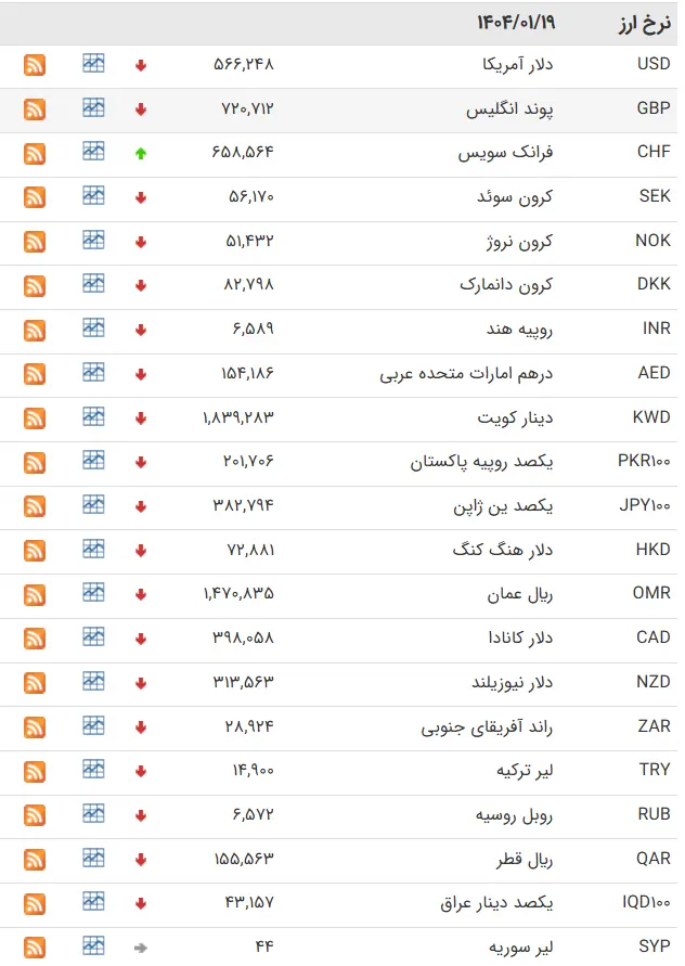 نرخ+ارز