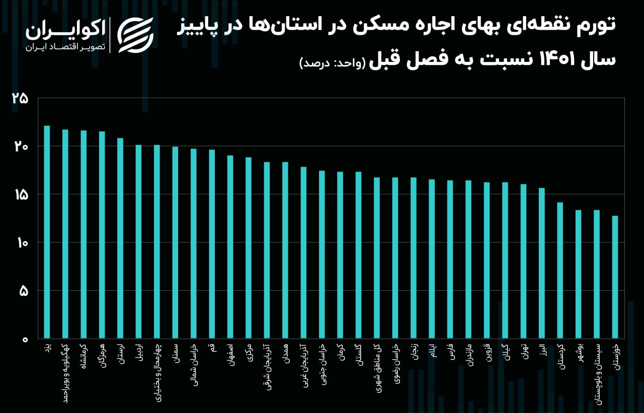 اجاره مسکن در کدام استان ها بیشتر گران شد؟ 3