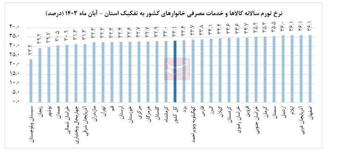 تورم آبان ماه