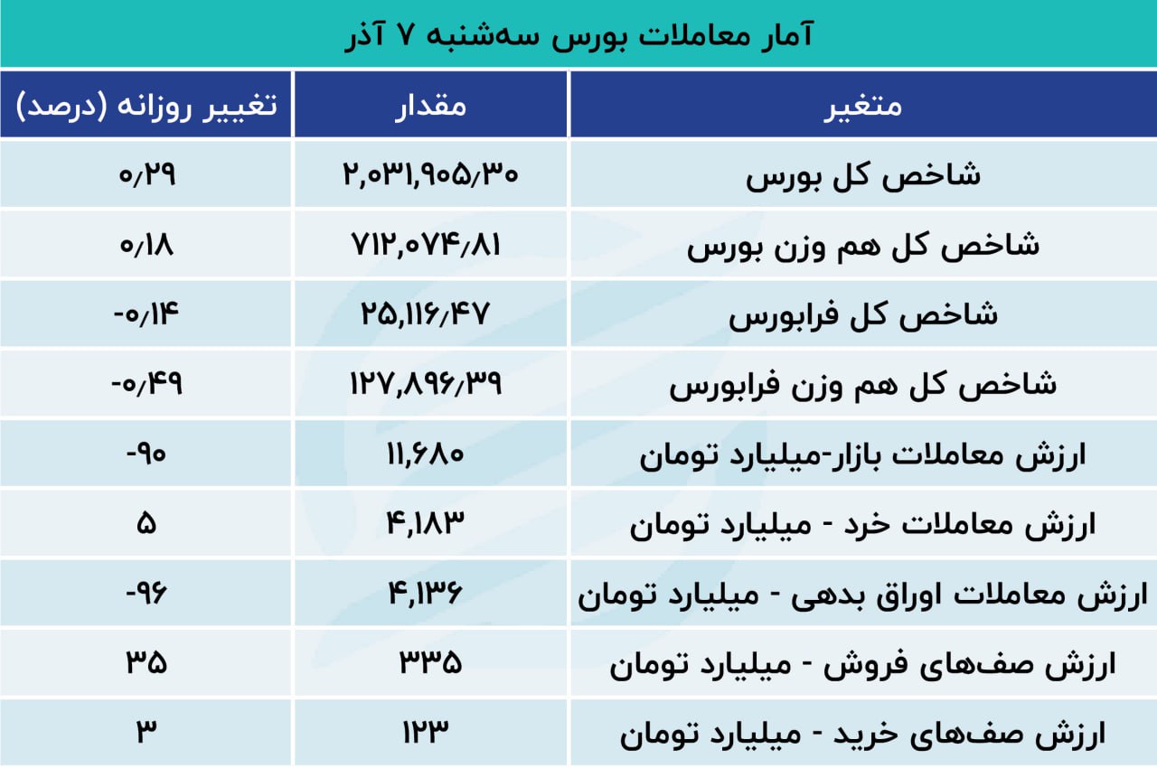 بورس امروز هفتم آذر ماه