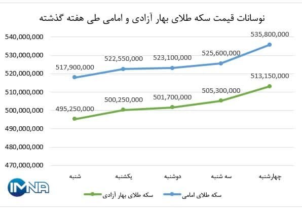 سکه و طلا