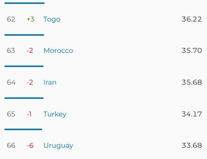 سرعت اینترنت ایران کندتر از توگو و مراکش و از آنگولا 4