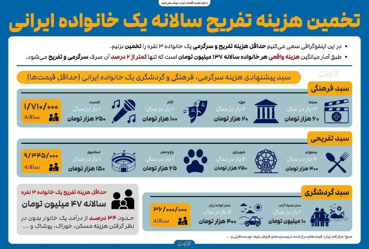 هزینه تفریح خانواده ایرانی