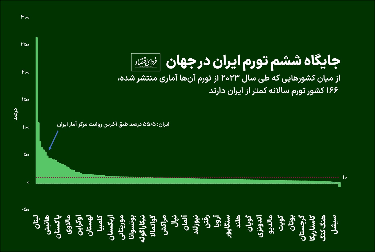 رتبه تورم ایران در جهان کجاست؟ 2