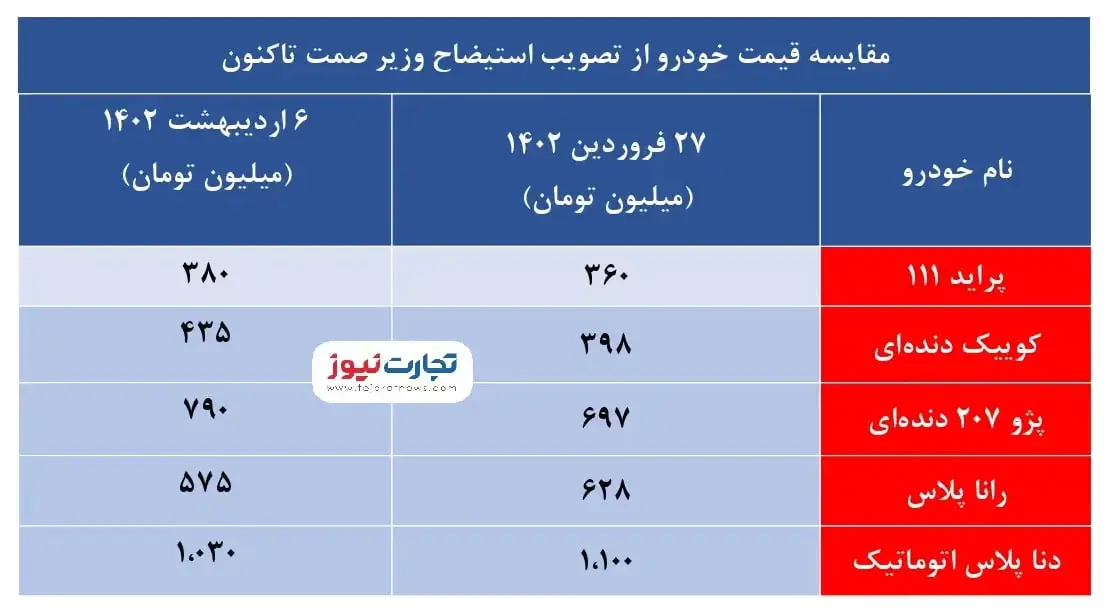 خبر استیضاح وزیر صمت این خودرو را 70 میلیون ارزان کرد! 2