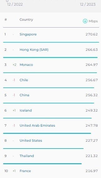 رتبه جدید ایران در سرعت اینترنت اعلام شد 5