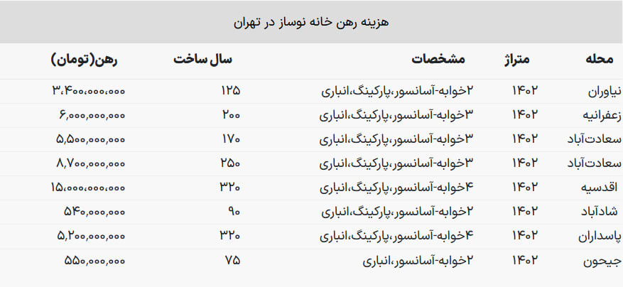 رهن یک خانه نوساز در تهران چقدر پول می‌خواهد؟ 2