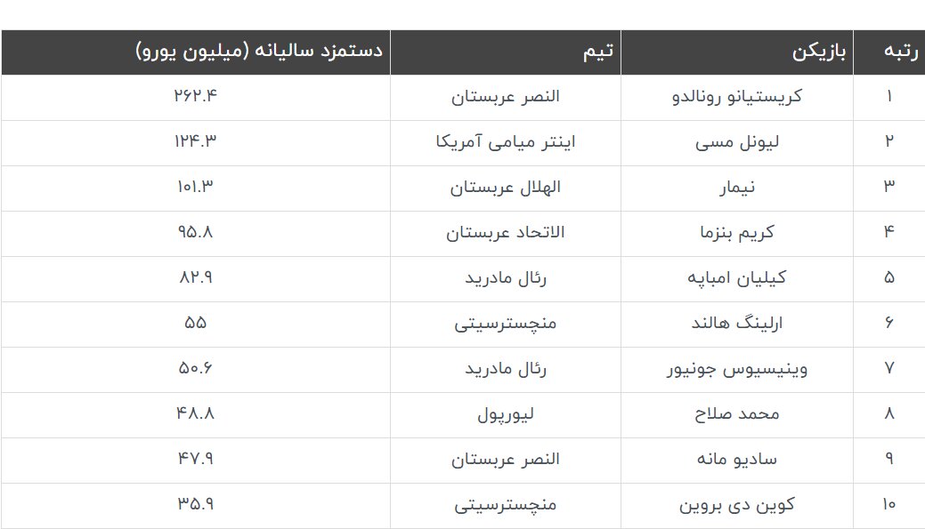 درآمد رونالدو