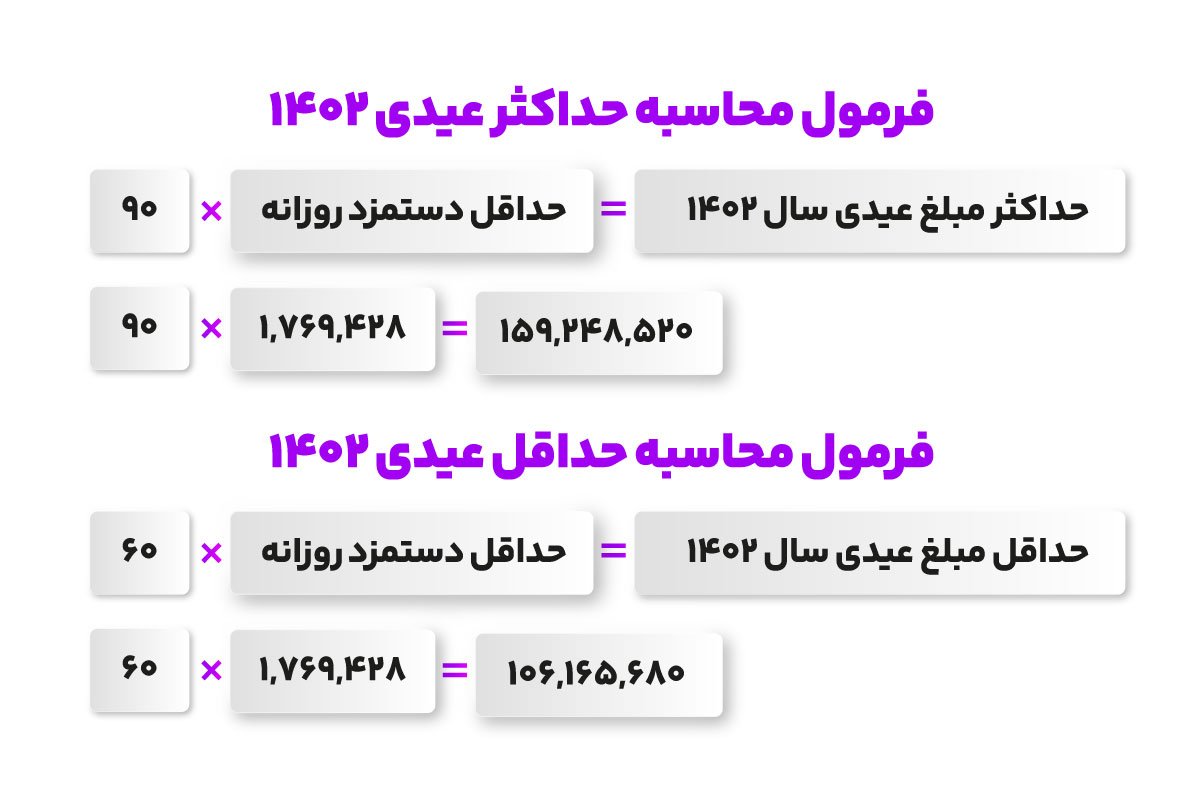 جزئیات کامل و جدول عیدی کارگران سال 1403