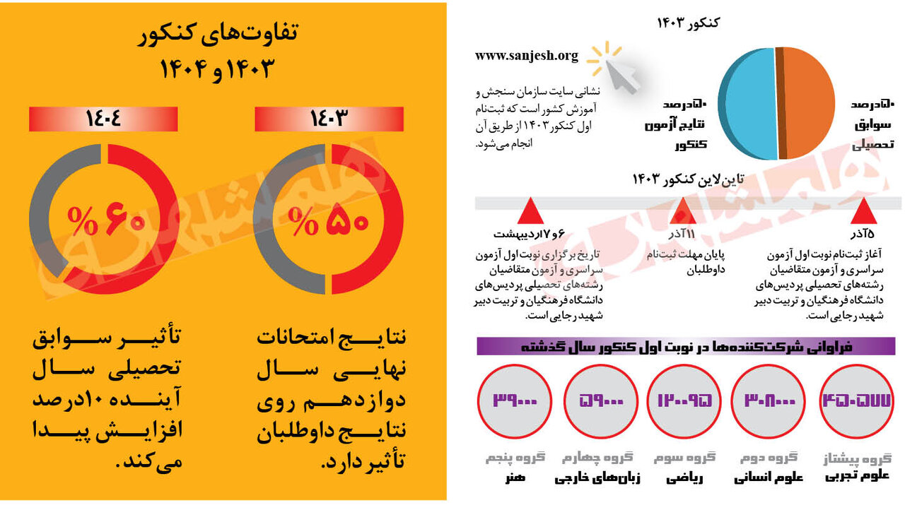 کنکور ۱۴۰۳