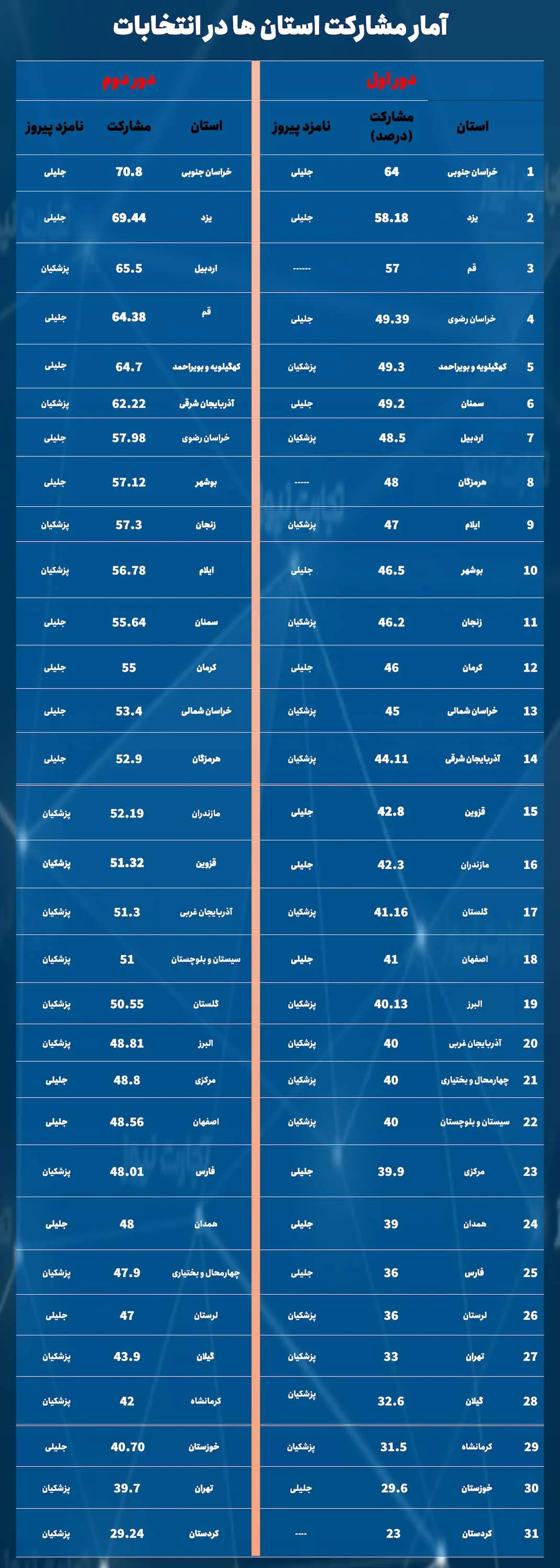 آمار مشارکت در انتخابات