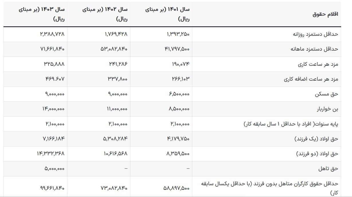 میزان افزایش حقوق حق اولاد، حق تاهل و حق سنوات در سال 1404 مشخص شد + جدول 2