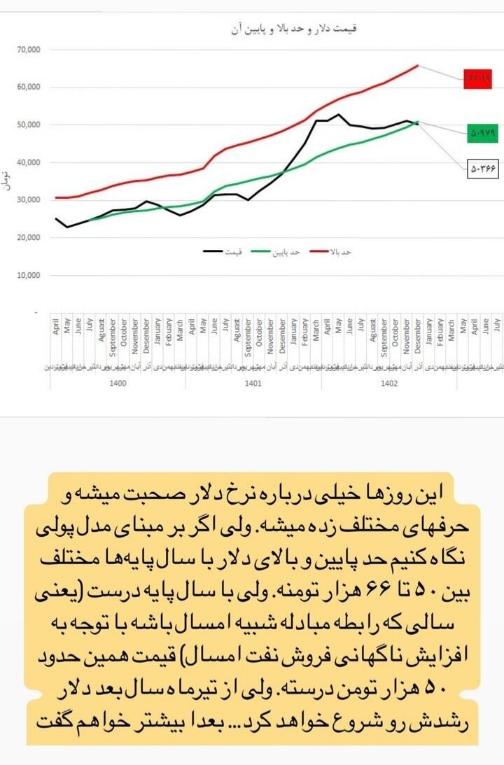 پیش بینی  قیمت دلار 