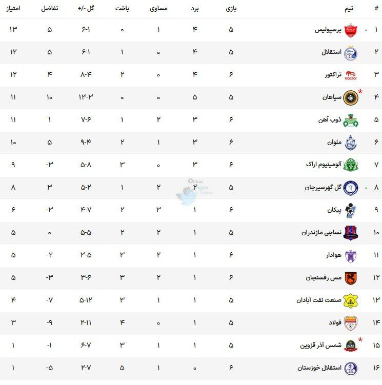 صدرنشینی پرسپولیس در شب جشن قهرمانی سوپرجام + جدول لیگ برتر 2