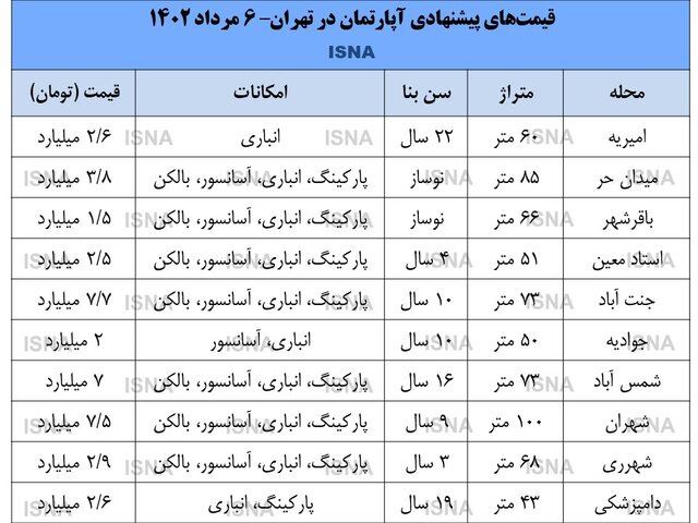 رکود در بازار مسکن تا کی ادامه دارد؟ 2