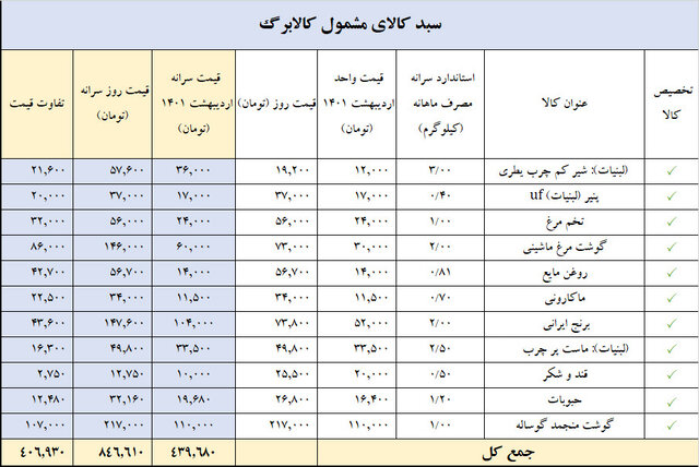 قیمت کالاهای مشمول کالابرگ اعلام شد | سرپرستان خانوار این کد دستوری را بزنند 2