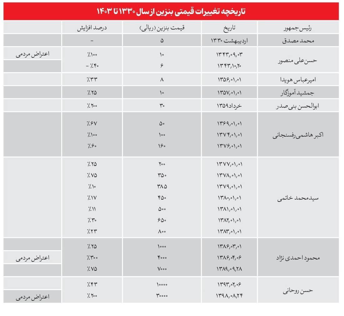 قیمت بنزین از مصدق تا روحانی 2