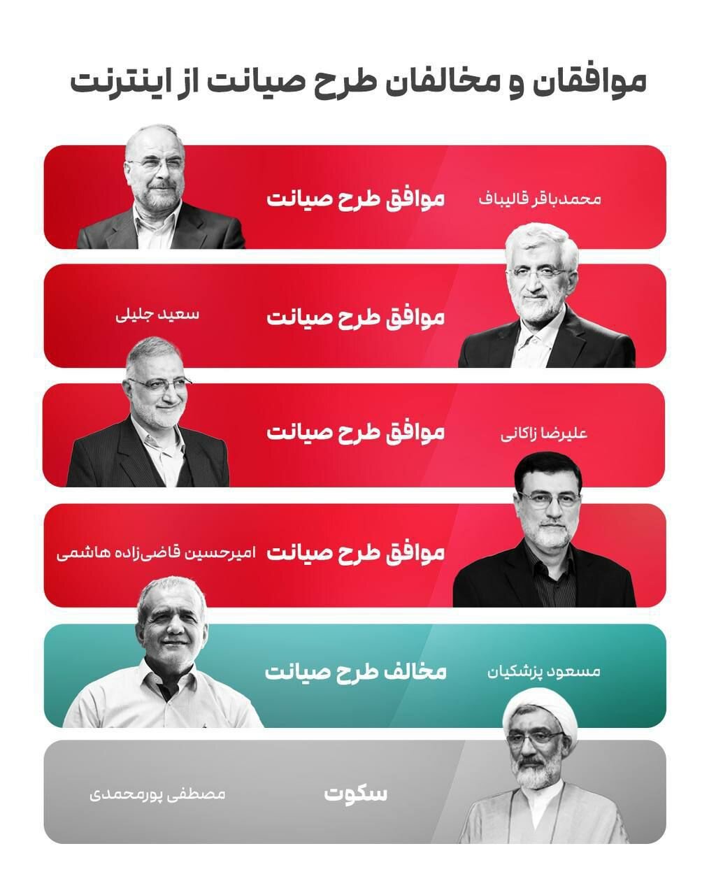 4 کاندیدای انتخابات، موافقِ محدودسازی اینترنت 2