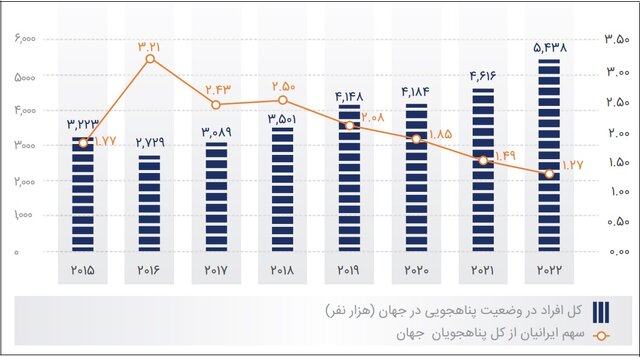 سهم ایرانیان از کل افراد در وضعیت پناهجویی در جهان (۲۰۱۵ تا ۲۰۲۲)