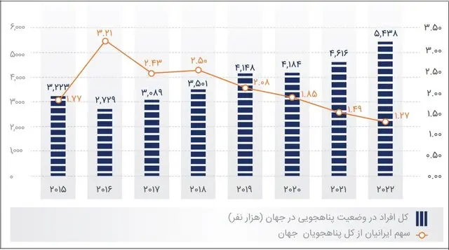 خبر خوش درباره وضعیت پناهندگی ایرانیان در 2022 7