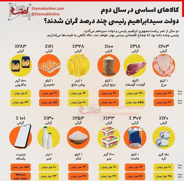 انفجار وحشتناک قیمت ها در دولت رئیسی / تصویر تکان دهنده از افزایش قیمت کالاهای اساسی + نمودار 2