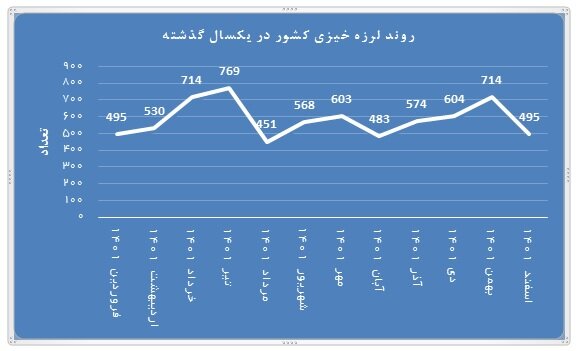 ایران 7 هزار بار لرزید | کدام استان‌ها بیشتر لرزیدند؟ + تصاویر 3