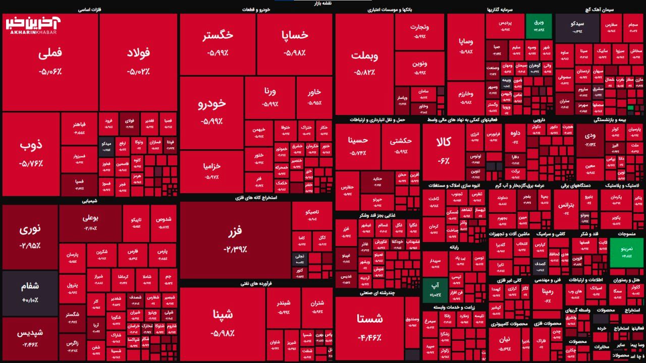 بورس باز هم ریخت

