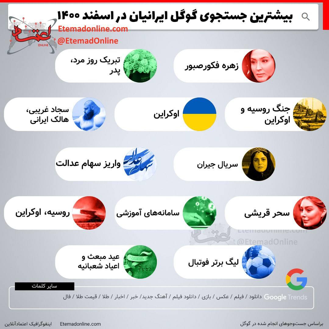 بیشترین جستجوی گوگل ایرانیان در اسفند ۱۴۰۰ / اینفوگرافیک