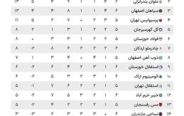 جدول لیگ برتر ! جایگاه  باورنکردنی استقلال در جدول لیگ برتر!
