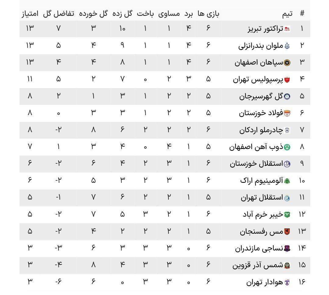 جدول لیگ برتر! جایگاه باورنکردنی استقلال در جدول لیگ برتر!