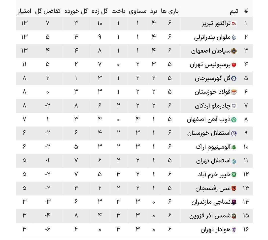 جدول لیگ برتر ! جایگاه  باورنکردنی استقلال در جدول لیگ برتر!
