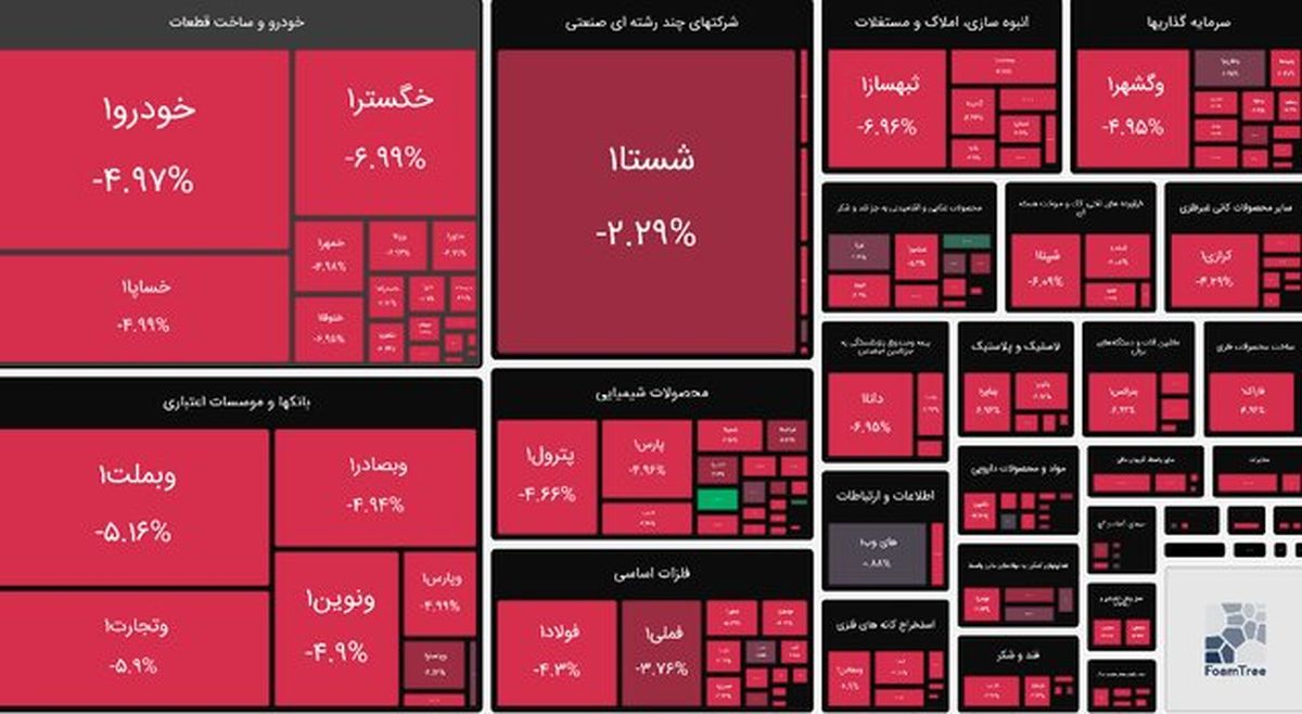 روزهای خونین بورس تمامی ندارد / چرا بورس سبز نمی‌شود؟