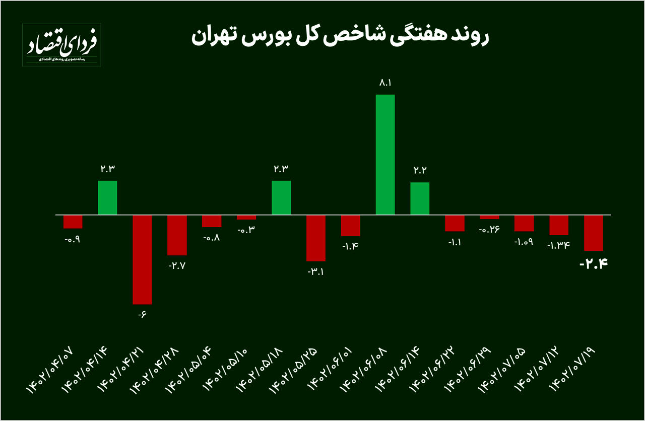 ریزش ۱۳۰ هزار واحد بورس تنها در ۵ هفته! | پیش‌بینی بورس در هفته آینده