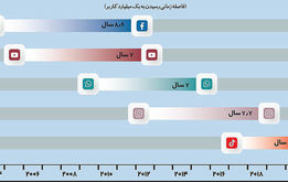 راز جهش «تیک‌تاک»| سرعت محبوبیت پنج شبکه اجتماعی
