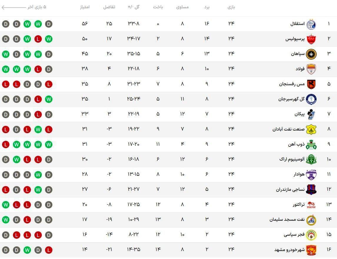 جدول رده‌بندی لیگ پس از پایان هفته بیست و چهارم
