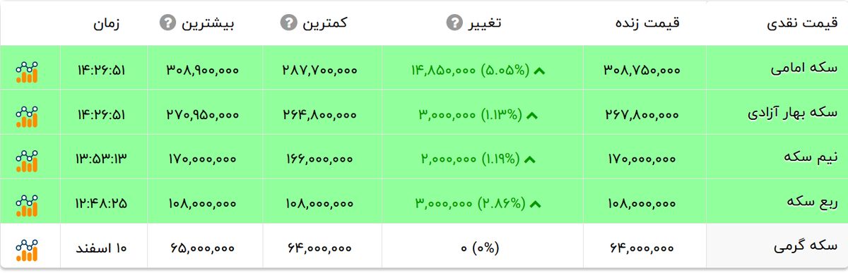 قیمت طلا، سکه، نیم سکه در بازار امروز پنجشنبه 10 فروردین